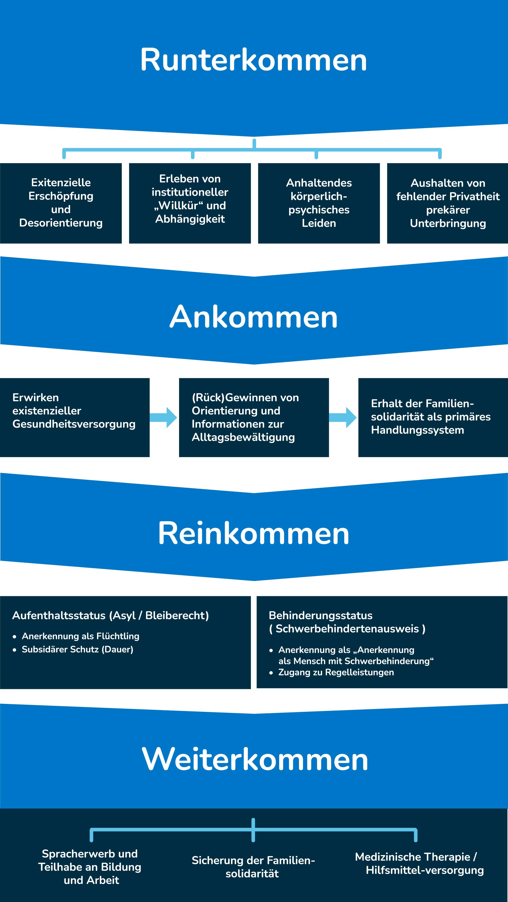 Das Bild zeigt eine blaue Grafik mit vier Säulen: Runterkommen, Ankommen, Reinkommen, Weiterkommen und stellt die Punkte dieser Phasen stichwortartig dar.